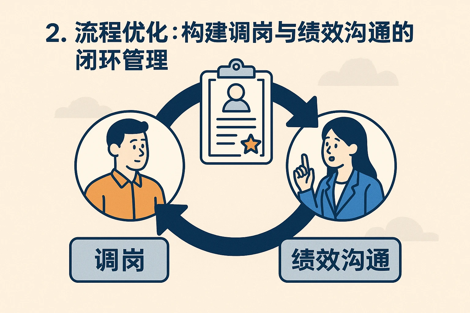 2. 流程优化:构建调岗与绩效沟通的闭环管理