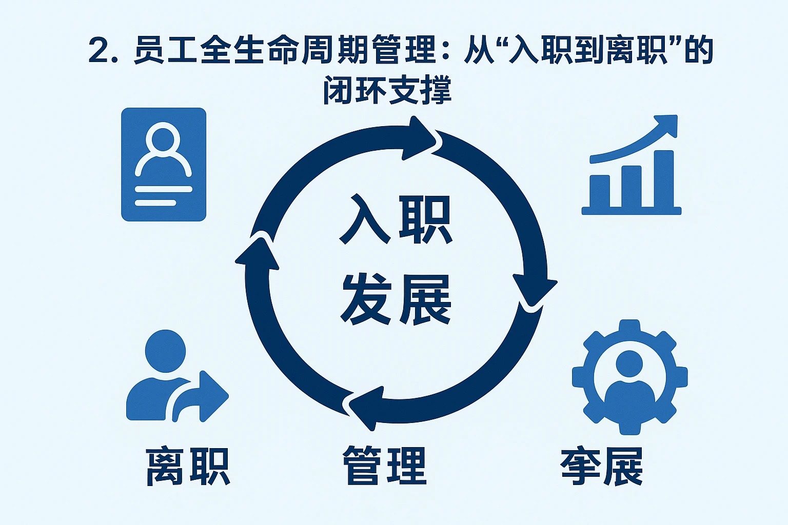 2. 员工全生命周期管理：从“入职到离职”的闭环支撑