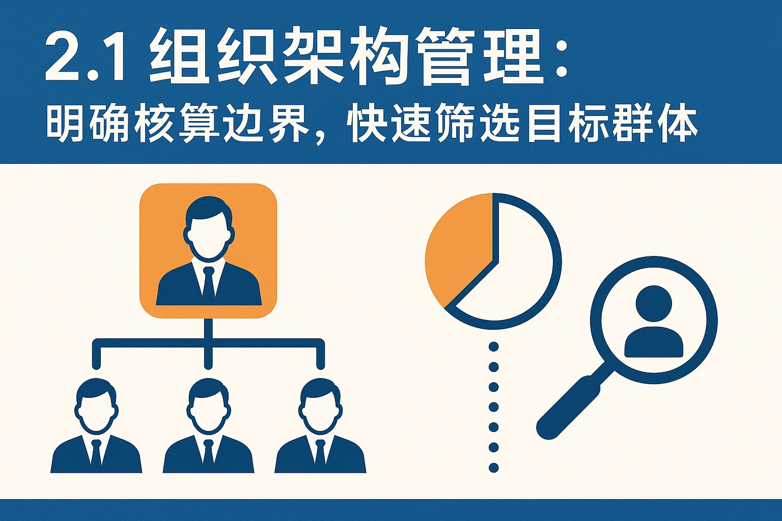 2.1 组织架构管理：明确核算边界，快速筛选目标群体