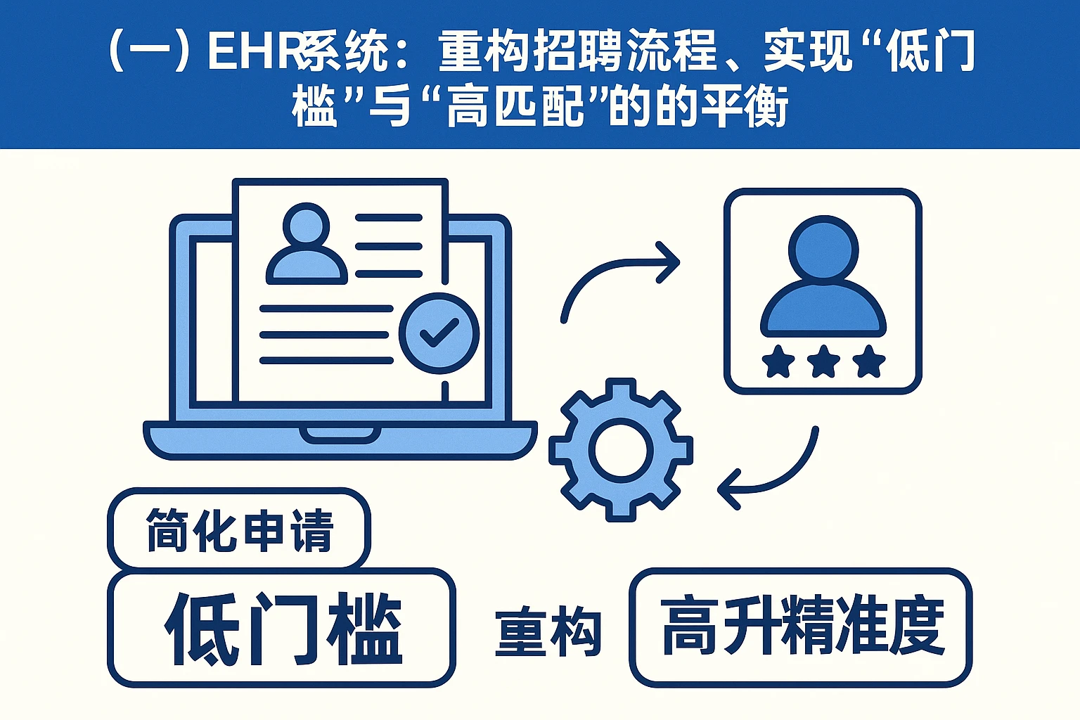(一)EHR系统:重构招聘流程,实现“低门槛”与“高匹配”的平衡