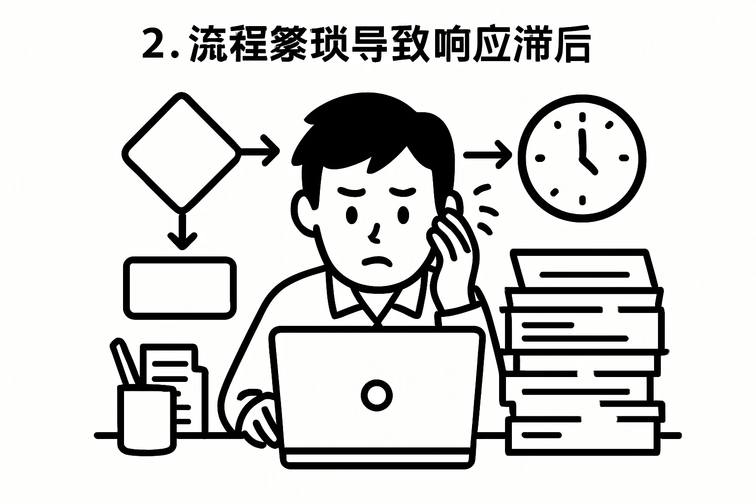 2. 流程繁琐导致响应滞后