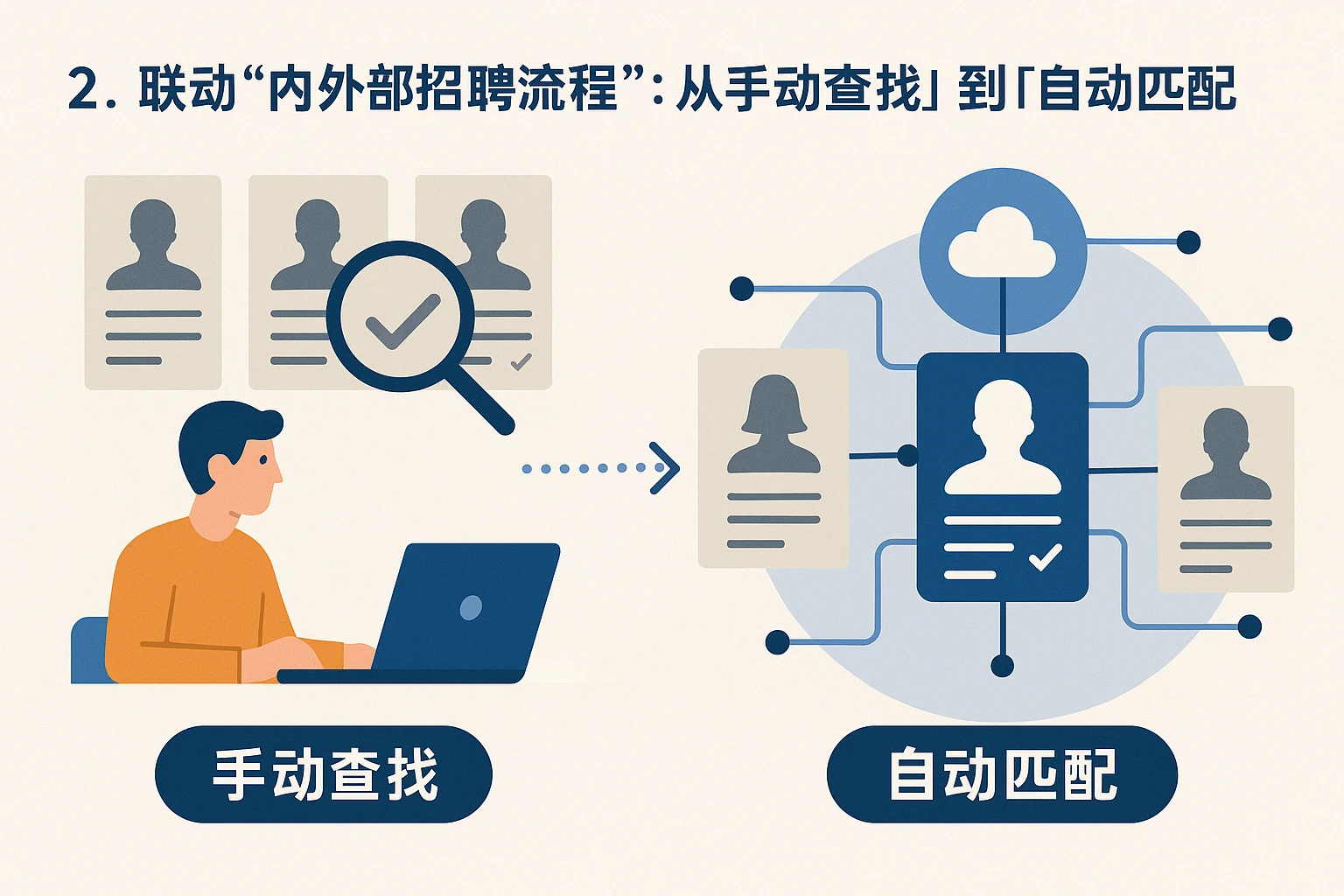 2. 联动“内外部招聘流程”：从“手动查找”到“自动匹配”