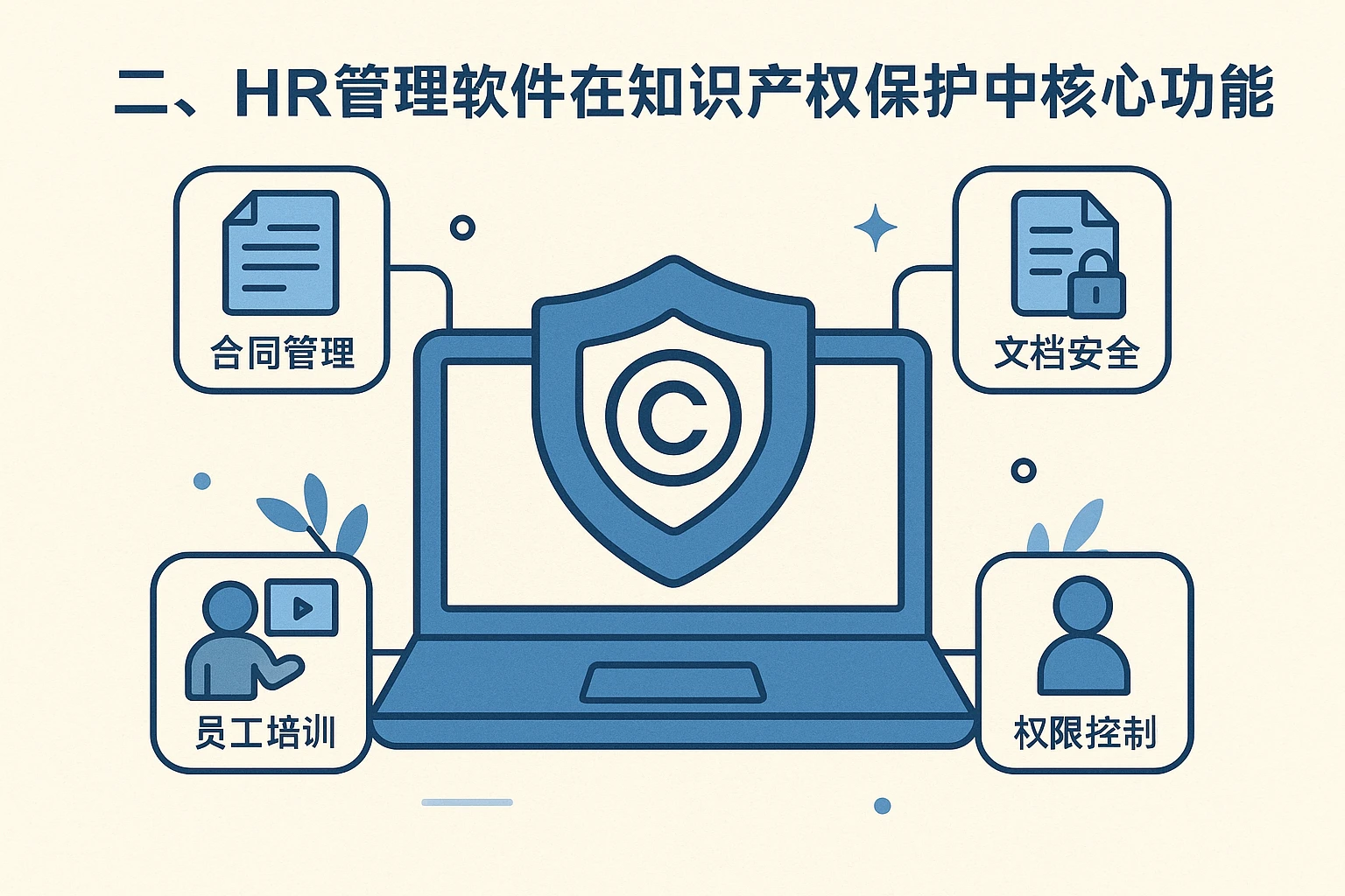 二、HR管理软件在知识产权保护中的核心功能
