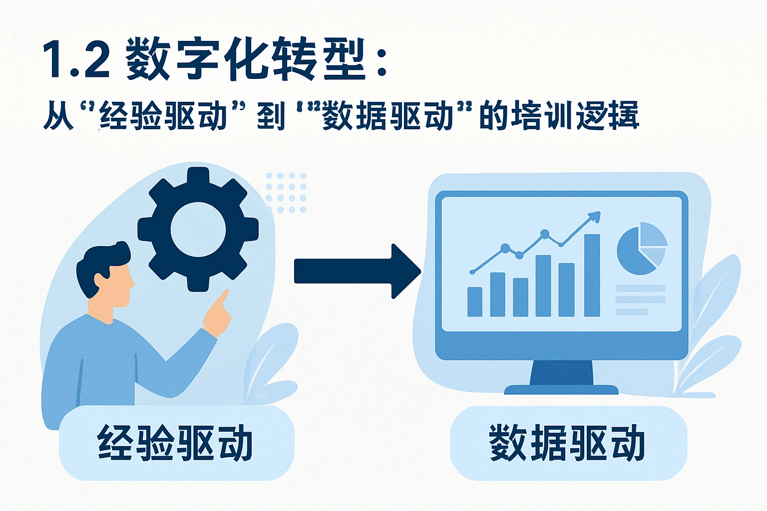 1.2 数字化转型：从“经验驱动”到“数据驱动”的培训逻辑