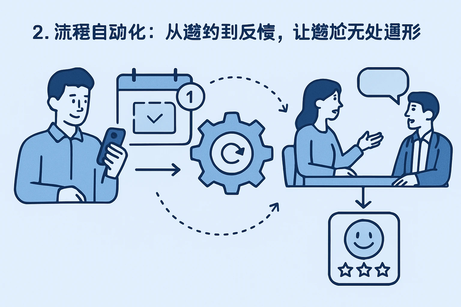 2. 流程自动化：从邀约到反馈，让尴尬无处遁形