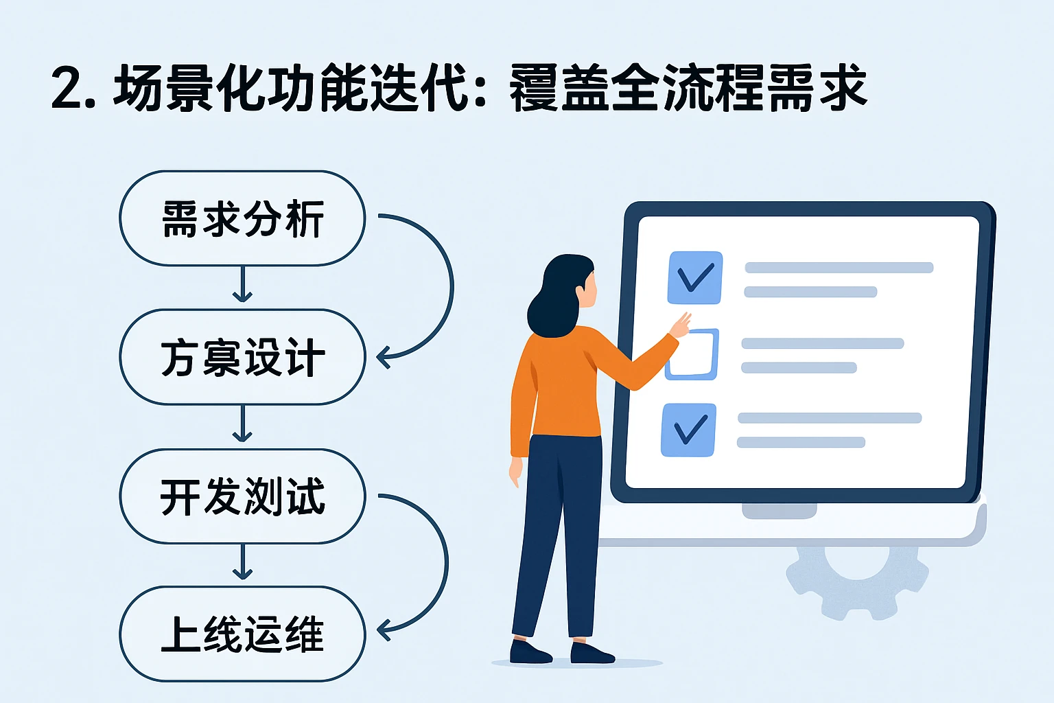 2. 场景化功能迭代：覆盖全流程需求