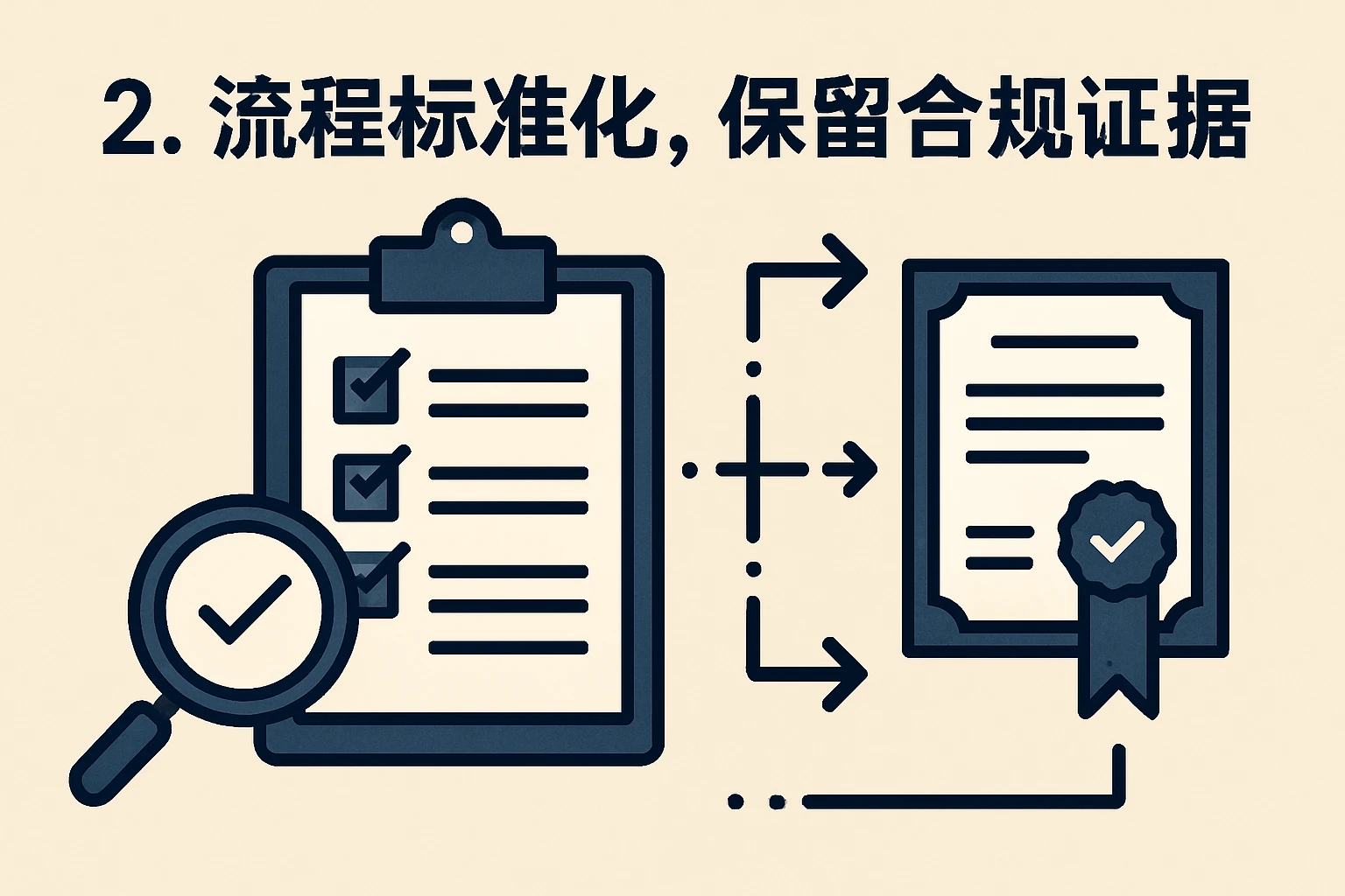 2. 流程标准化,保留合规证据