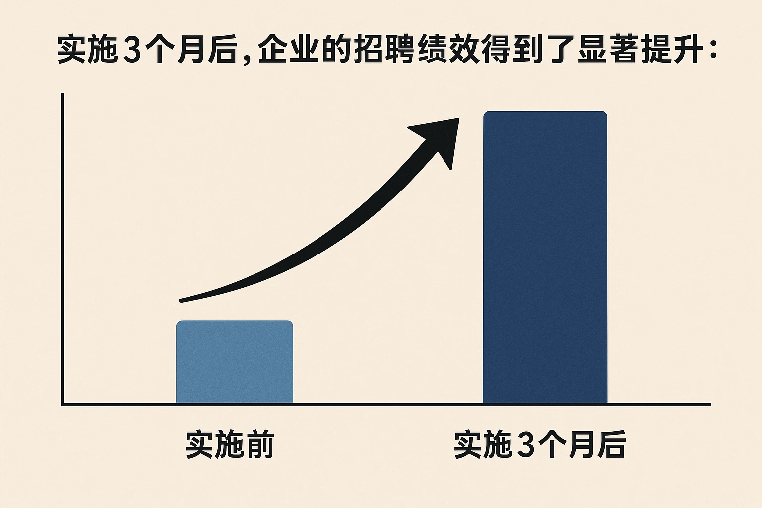 实施3个月后,企业的招聘绩效得到了显著提升: