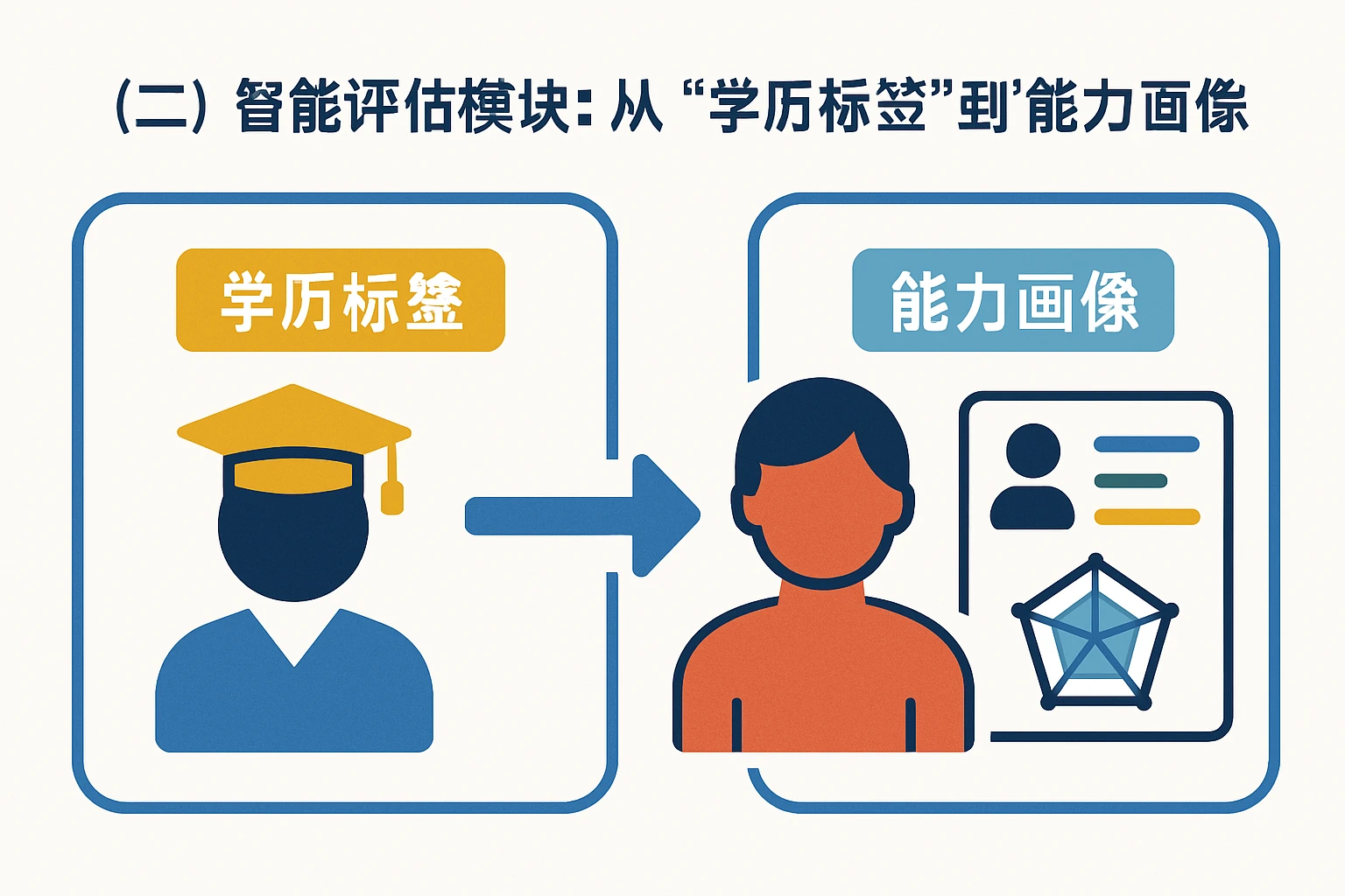 （二）智能评估模块：从“学历标签”到“能力画像”