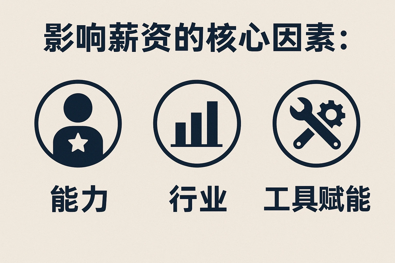 1.2 影响薪资的核心因素：能力、行业与工具赋能