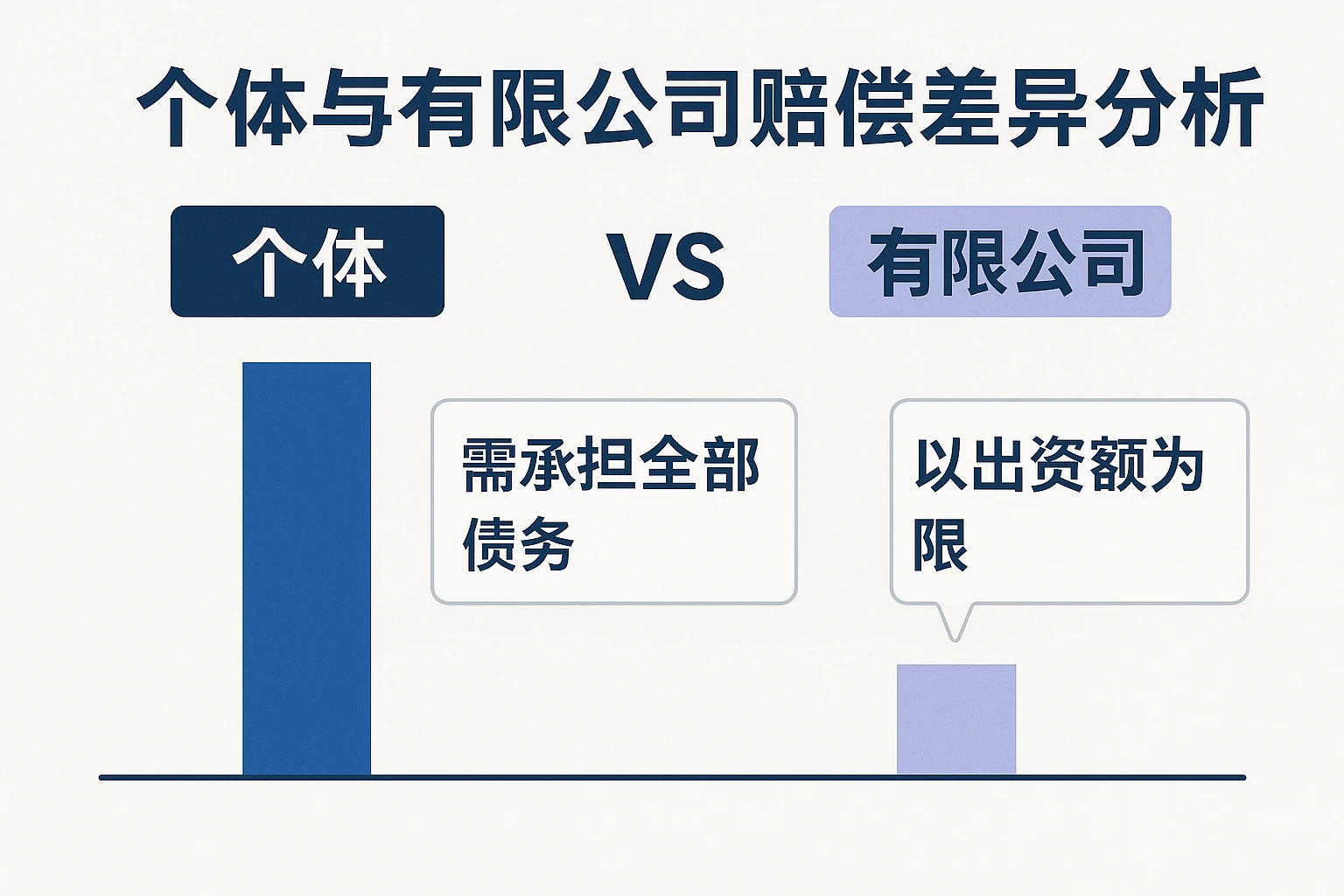 个体与有限公司赔偿差异分析