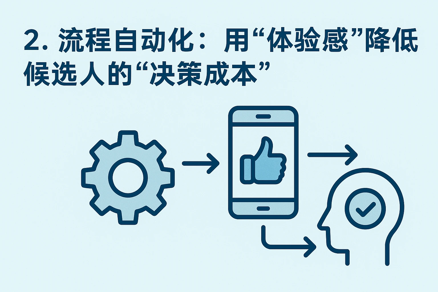 2. 流程自动化：用“体验感”降低候选人的“决策成本”