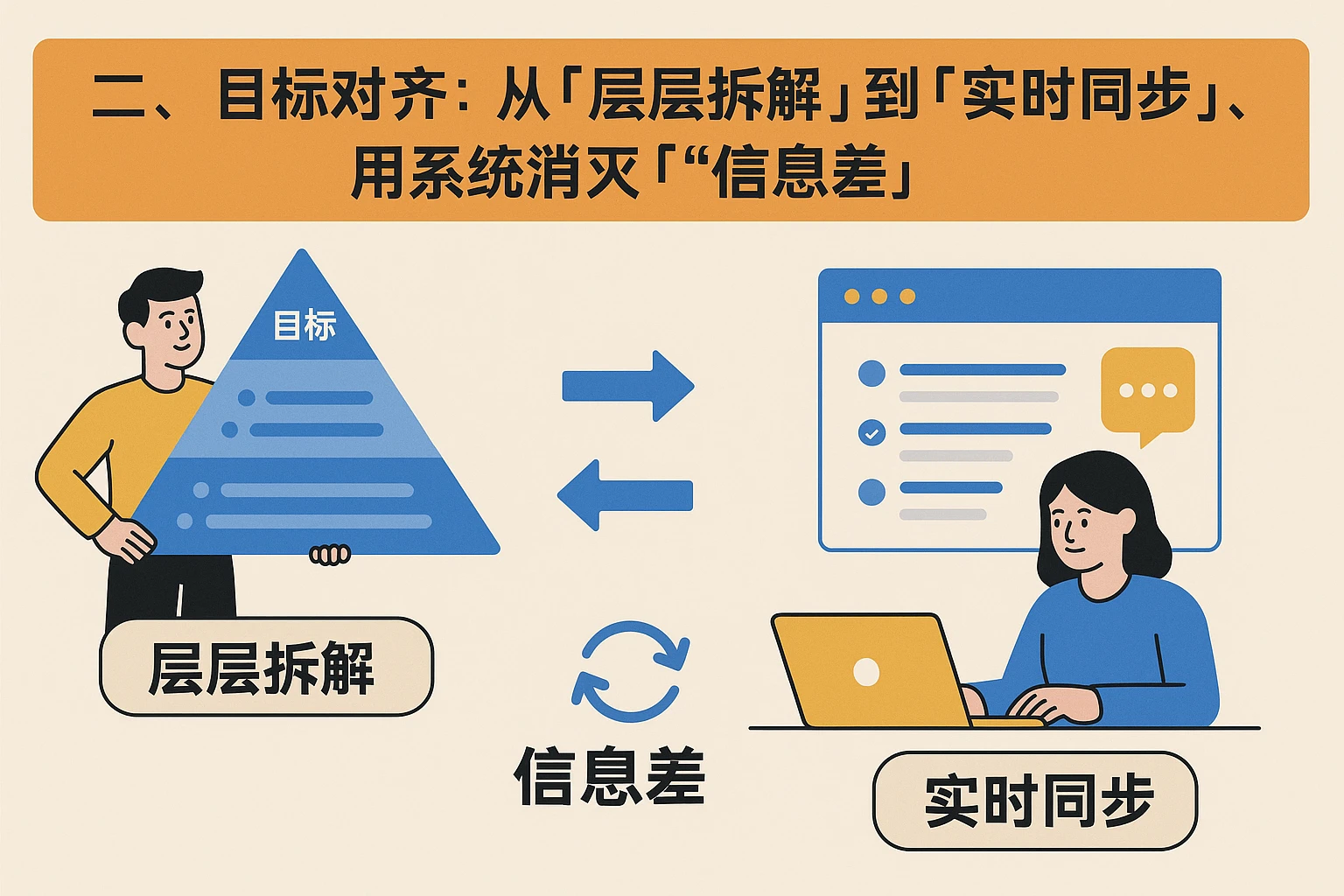 二、目标对齐:从“层层拆解”到“实时同步”,用系统消灭“信息差”