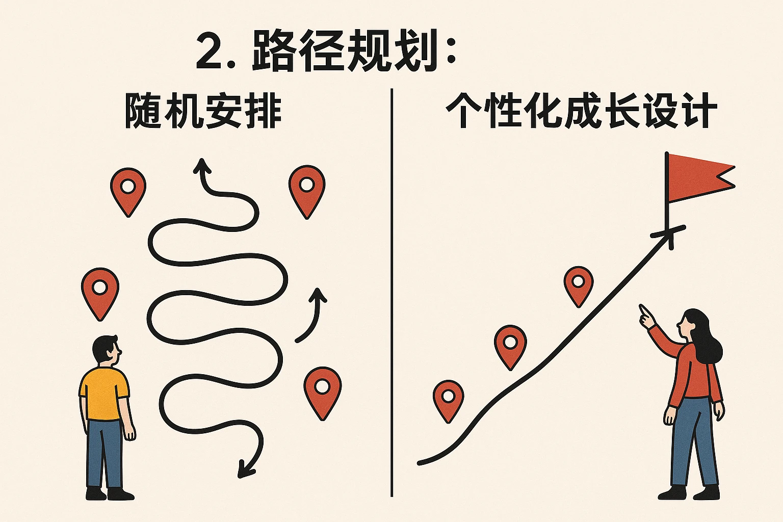 2. 路径规划:从“随机安排”到“个性化成长设计”