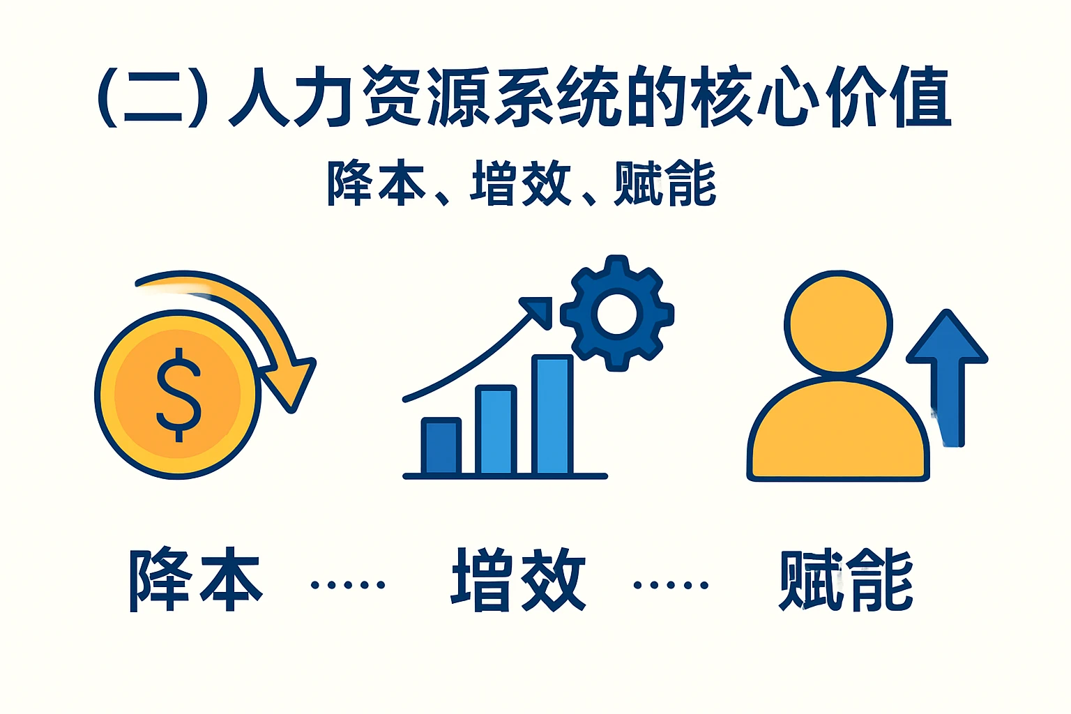 （二）人力资源系统的核心价值：降本、增效、赋能