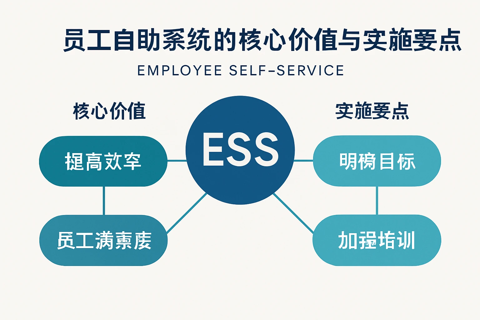 员工自助系统的核心价值与实施要点