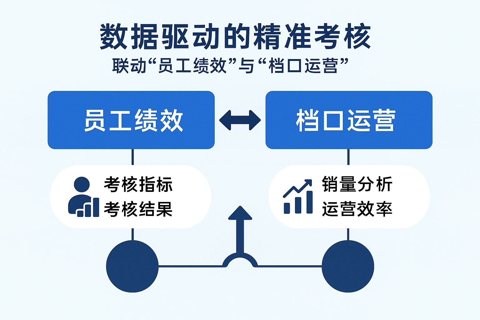 2. 数据驱动的精准考核：联动“员工绩效”与“档口运营”