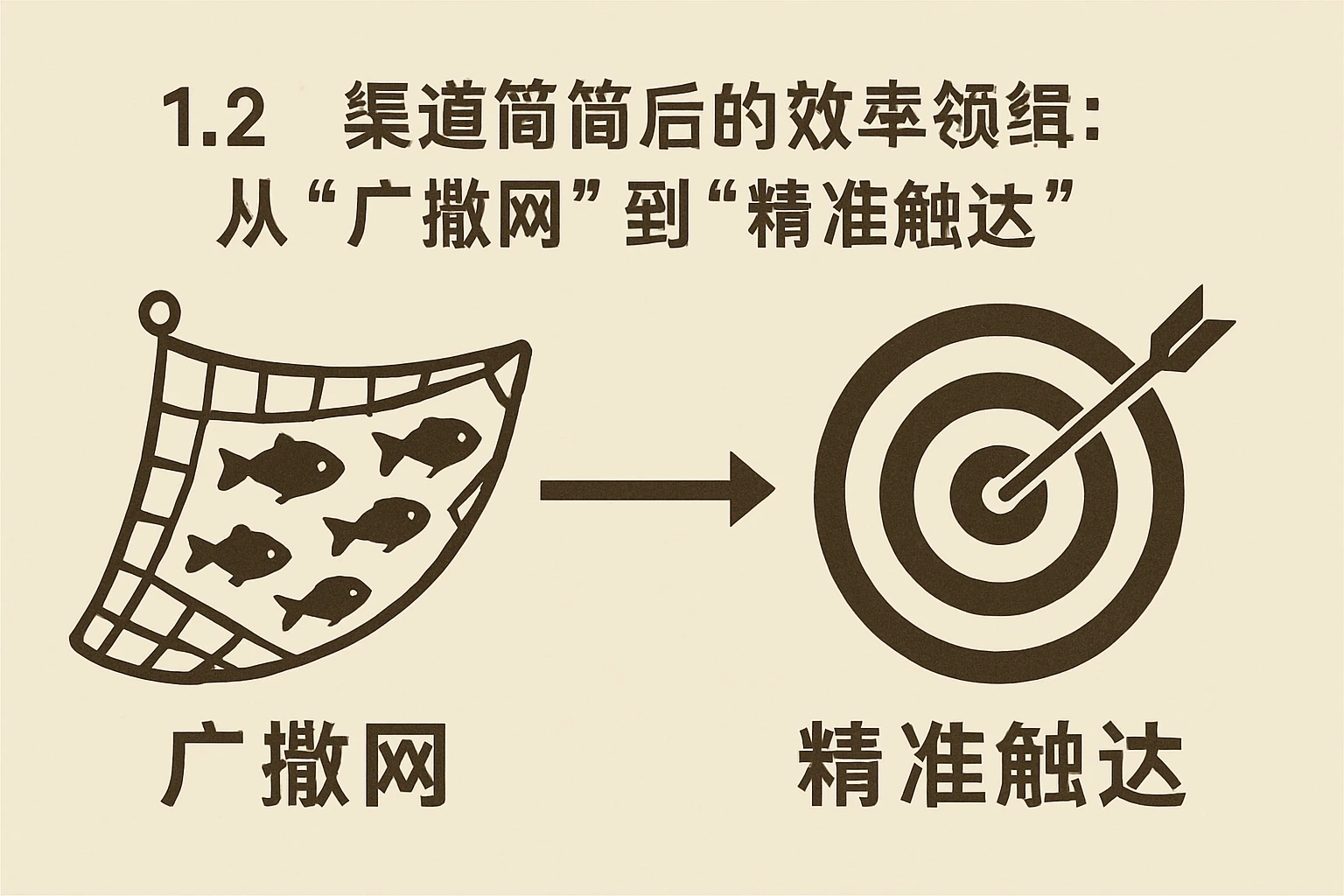 1.2 渠道精简背后的效率逻辑：从“广撒网”到“精准触达”