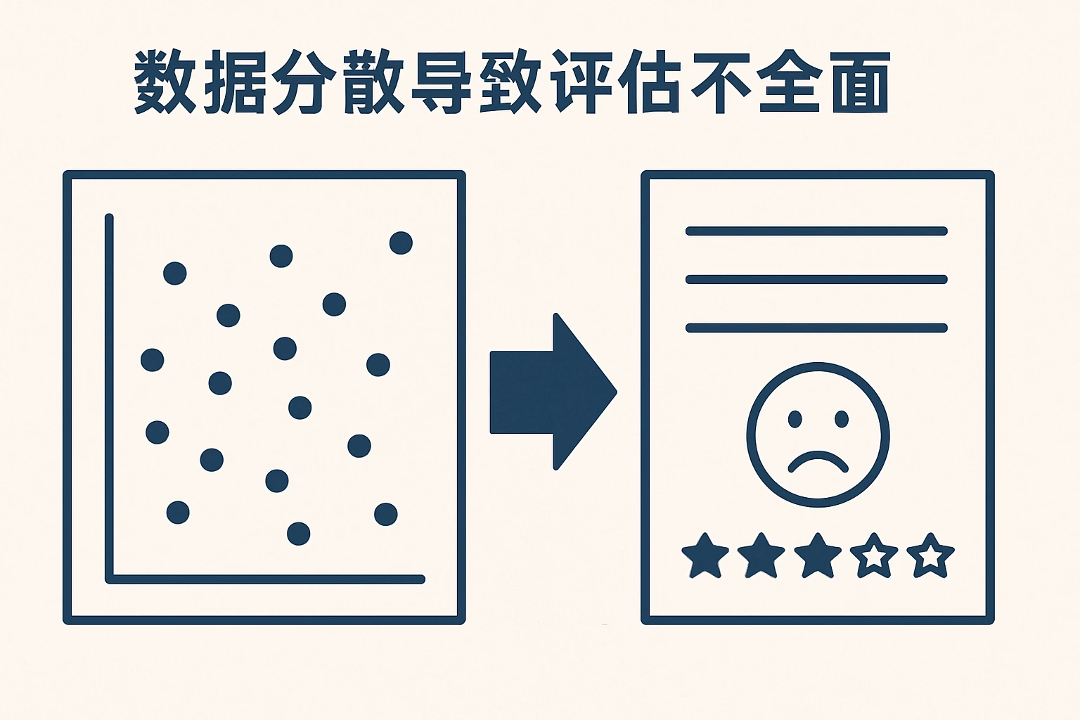 2. 数据分散导致评估不全面