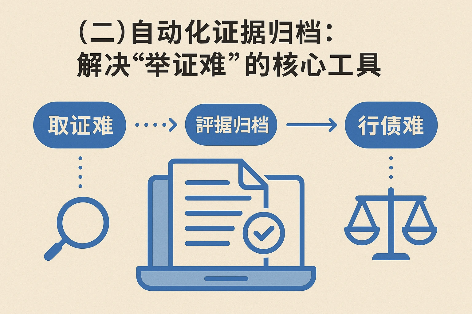 （二）自动化证据归档：解决“举证难”的核心工具