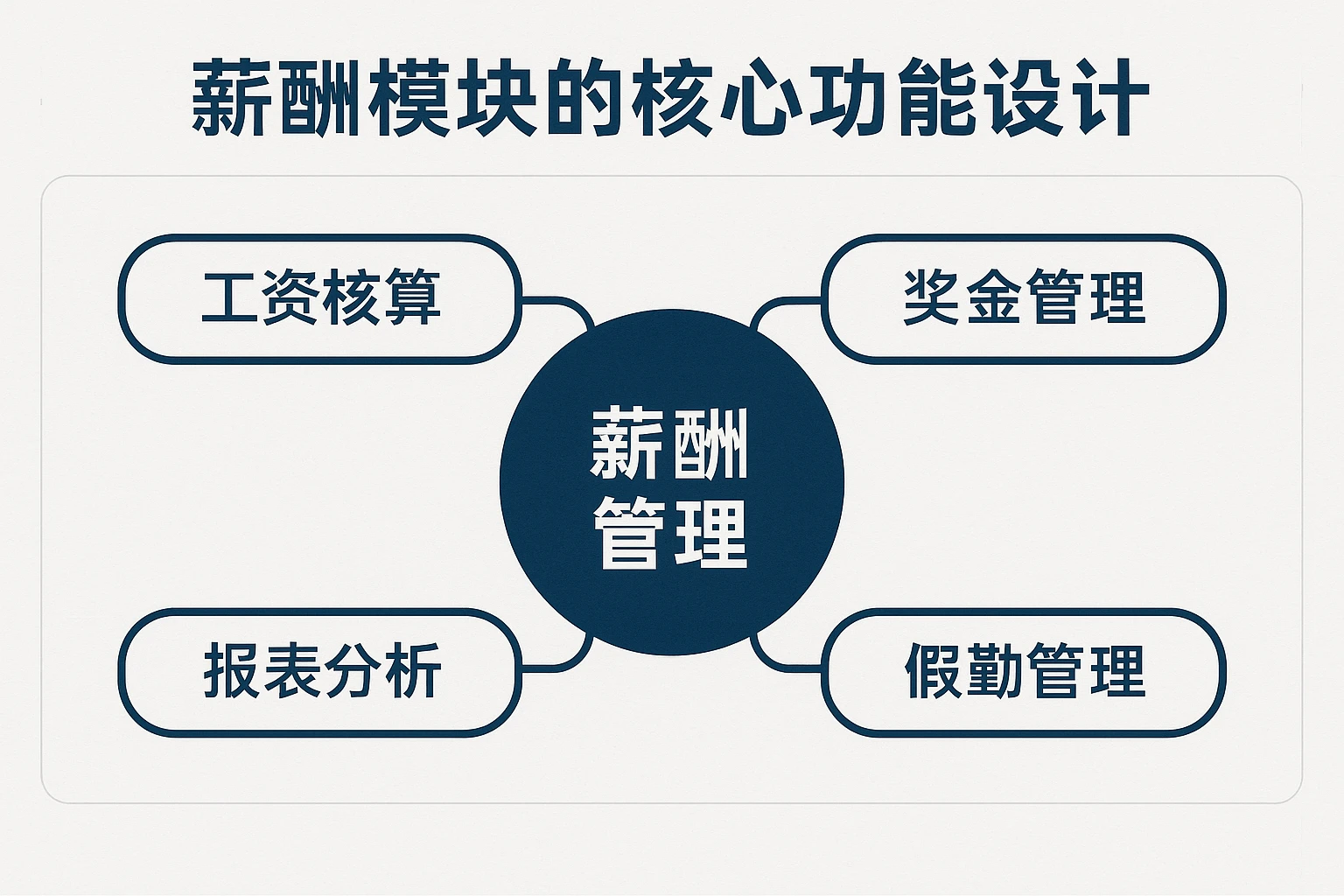 薪酬模块的核心功能设计