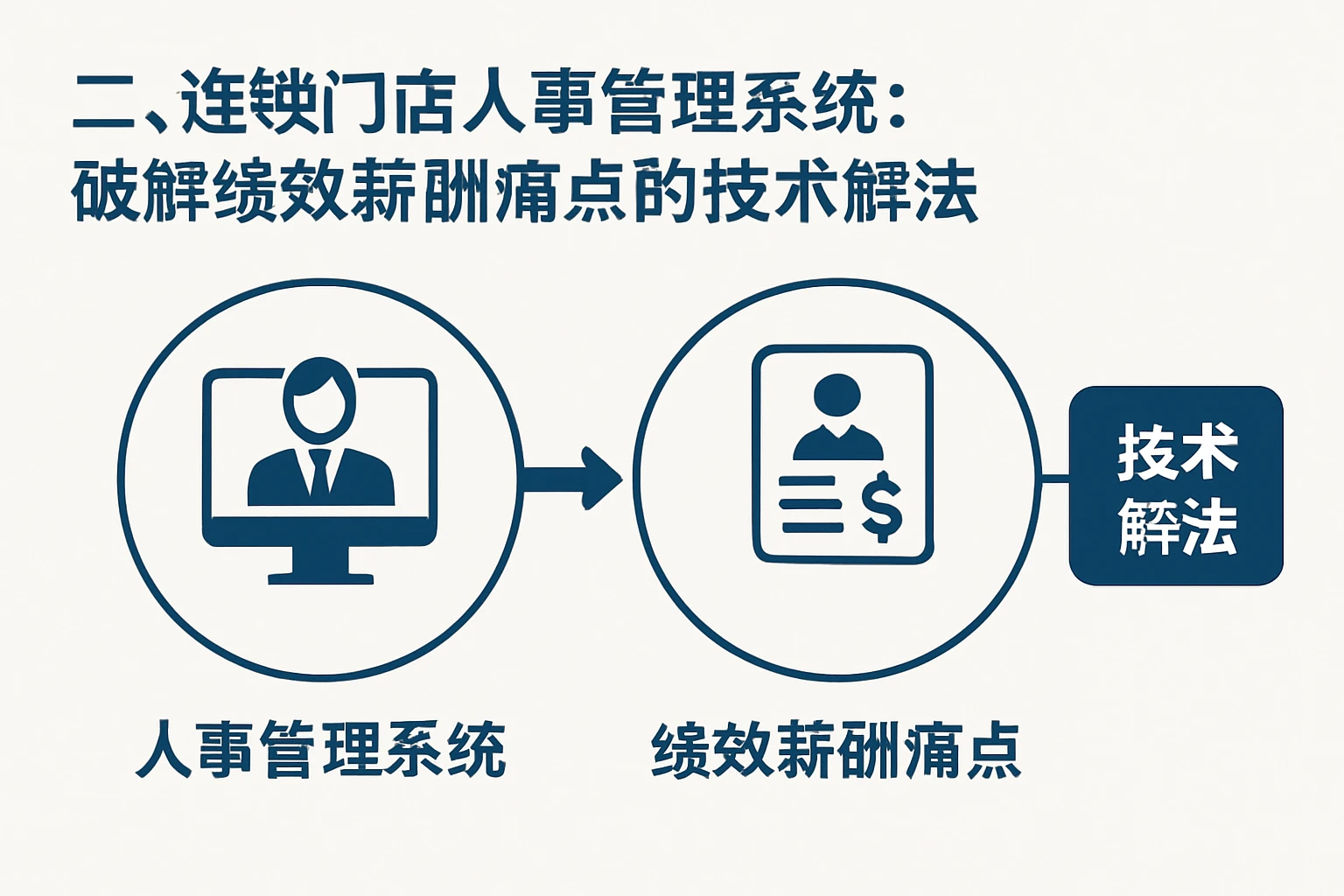 二、连锁门店人事管理系统：破解绩效薪酬痛点的技术解法