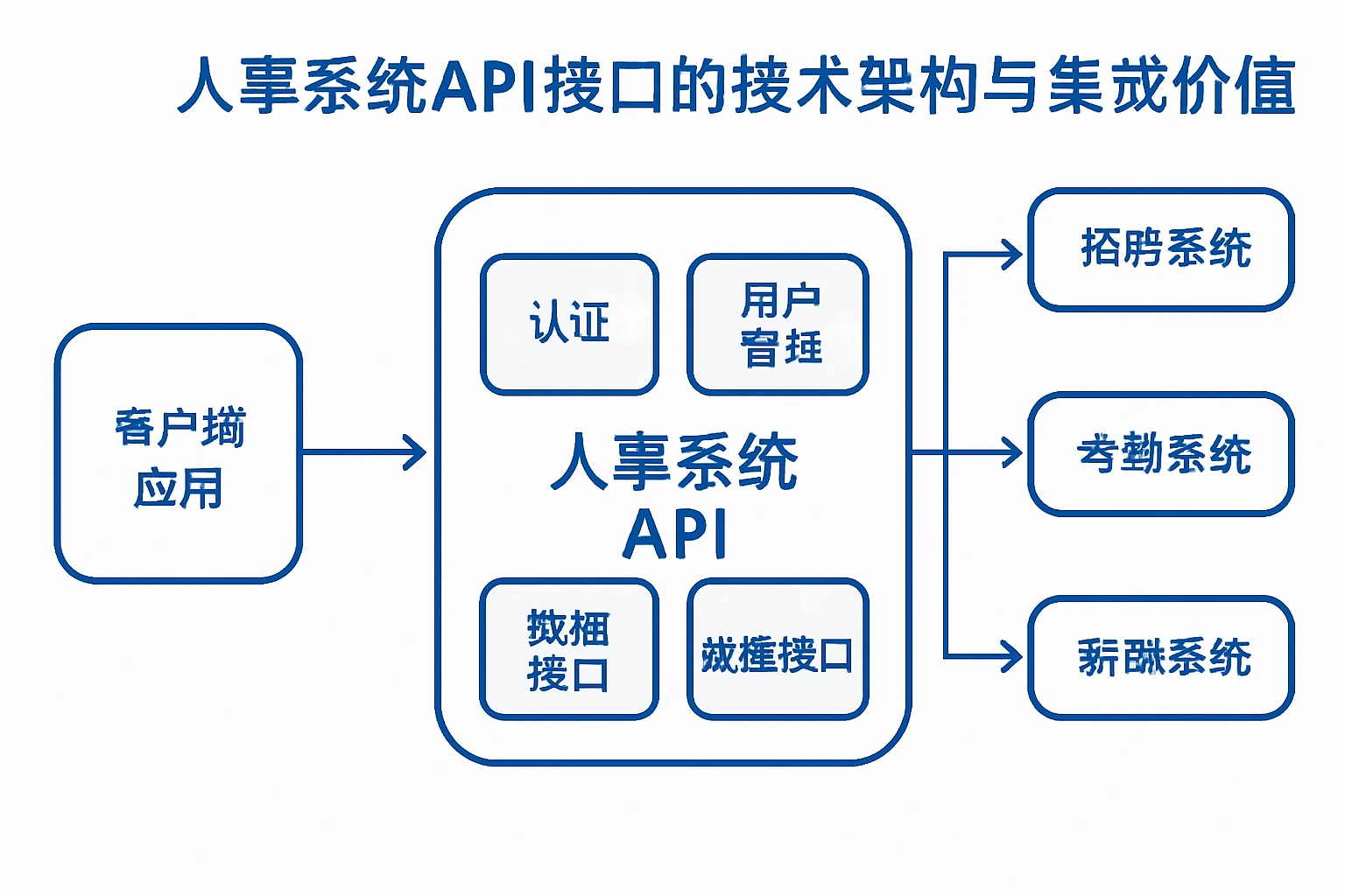人事系统API接口的技术架构与集成价值
