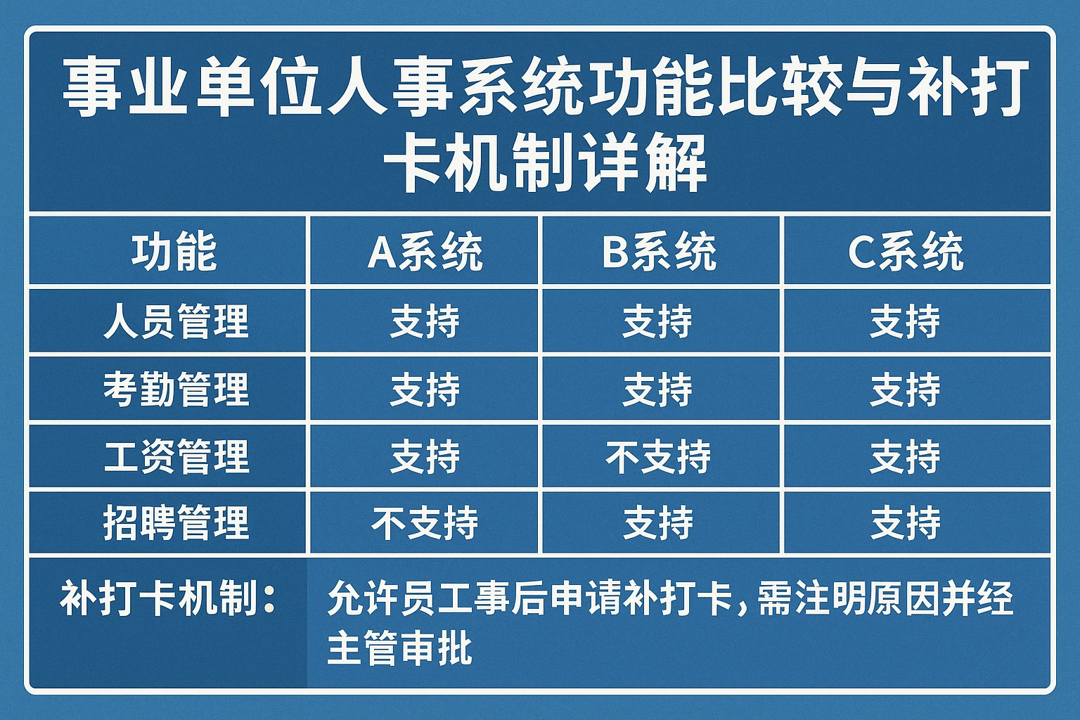 事业单位人事系统功能比较与补打卡机制详解