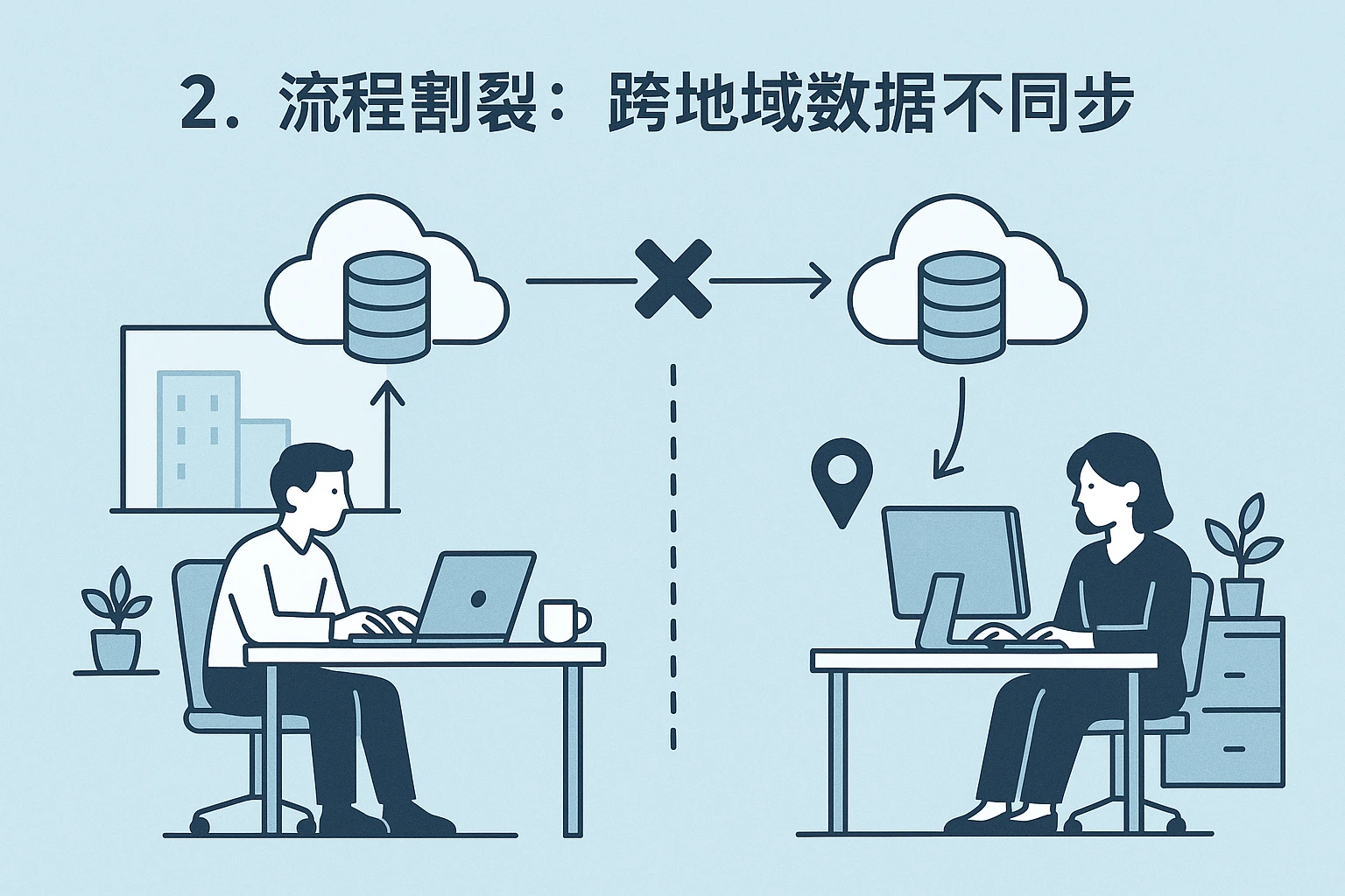 2. 流程割裂：跨地域数据不同步