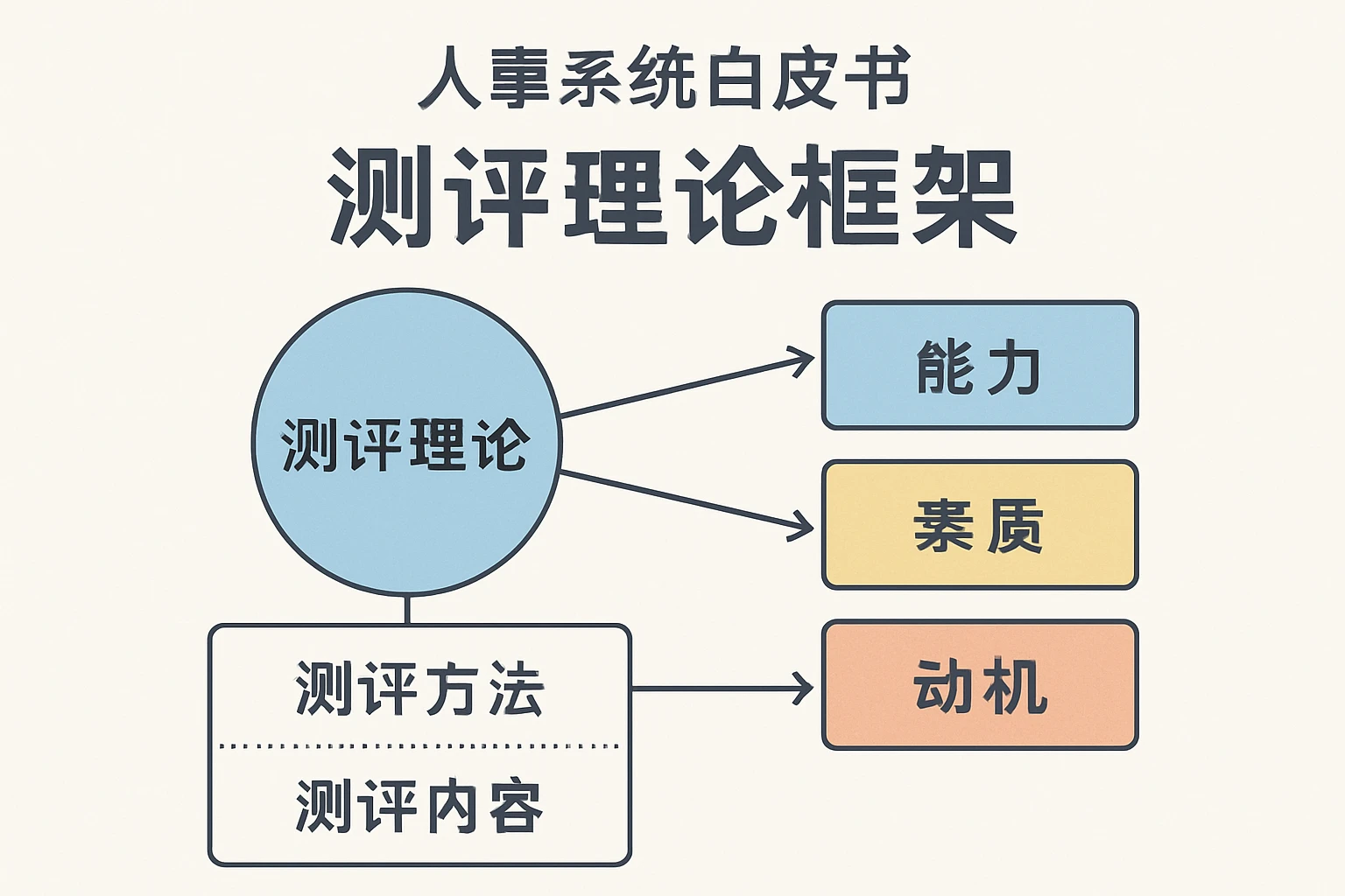 人事系统白皮书中的测评理论框架