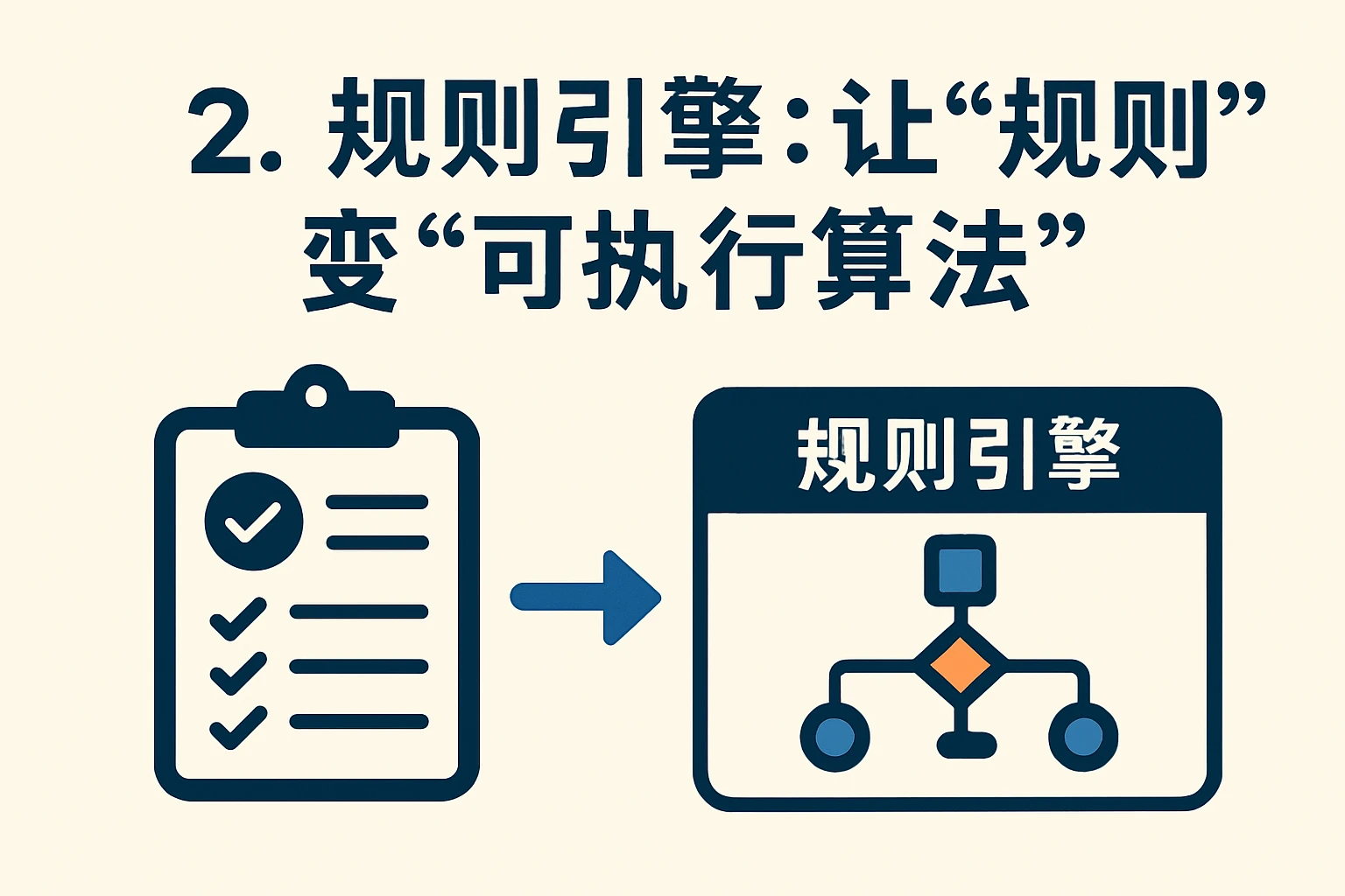 2. 规则引擎：让“规则”变“可执行算法”