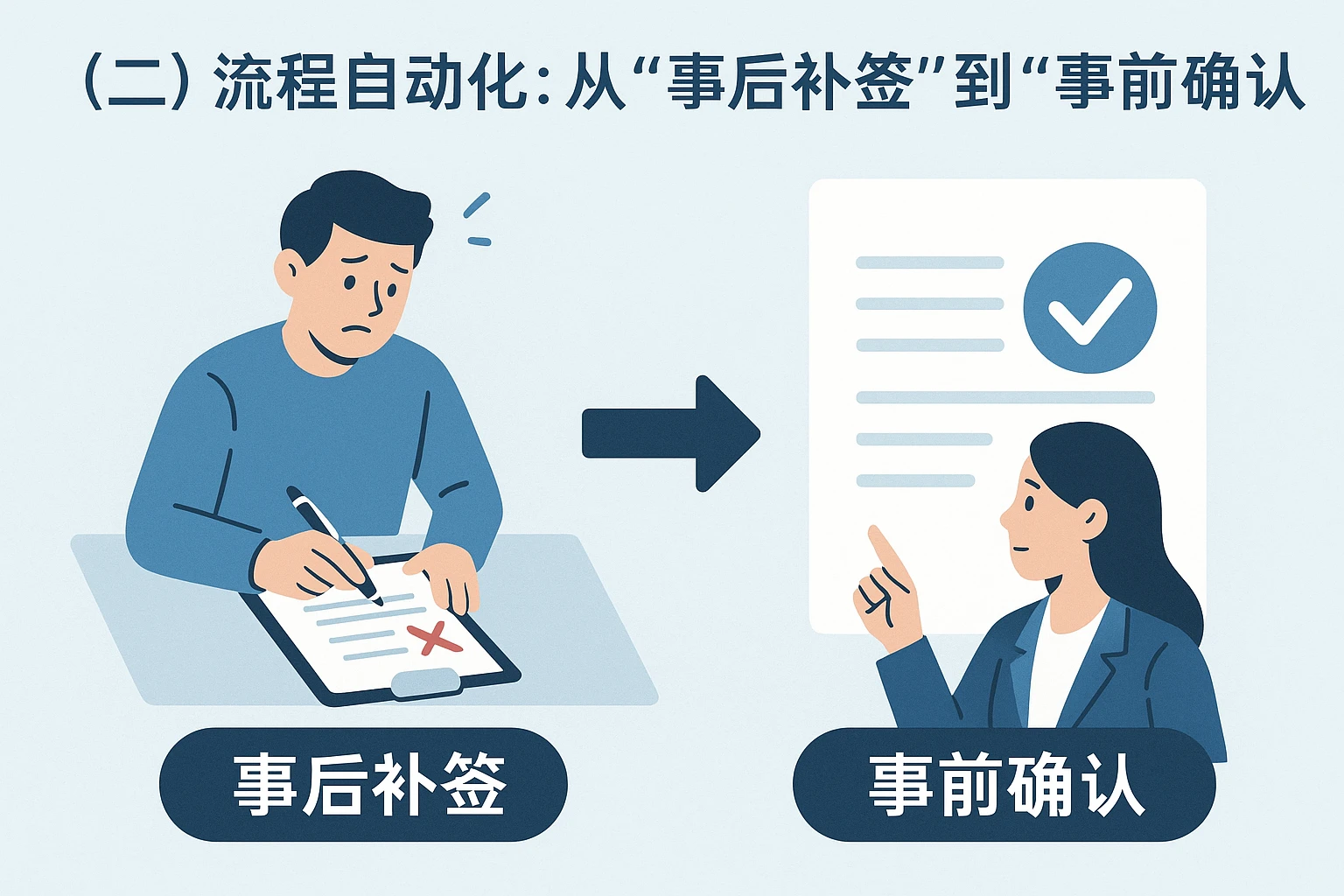 (二)流程自动化:从“事后补签”到“事前确认”