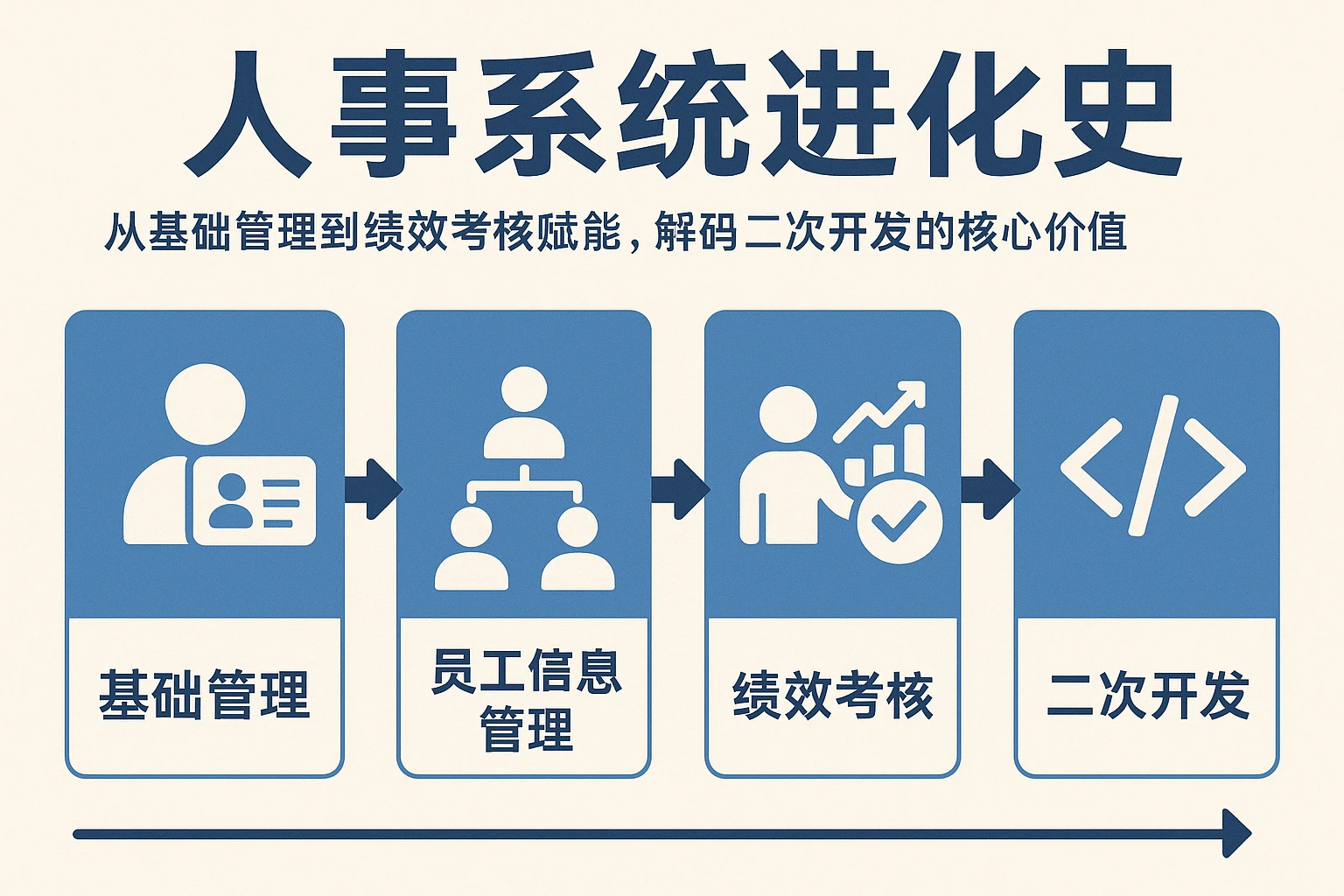 人事系统进化史:从基础管理到绩效考核赋能,解码二次开发的核心价值