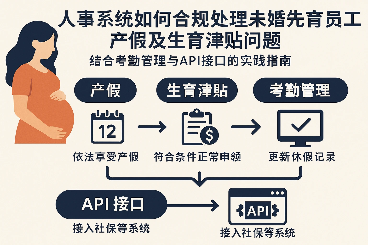 人事系统如何合规处理未婚先育员工产假及生育津贴问题——结合考勤管理与API接口的实践指南
