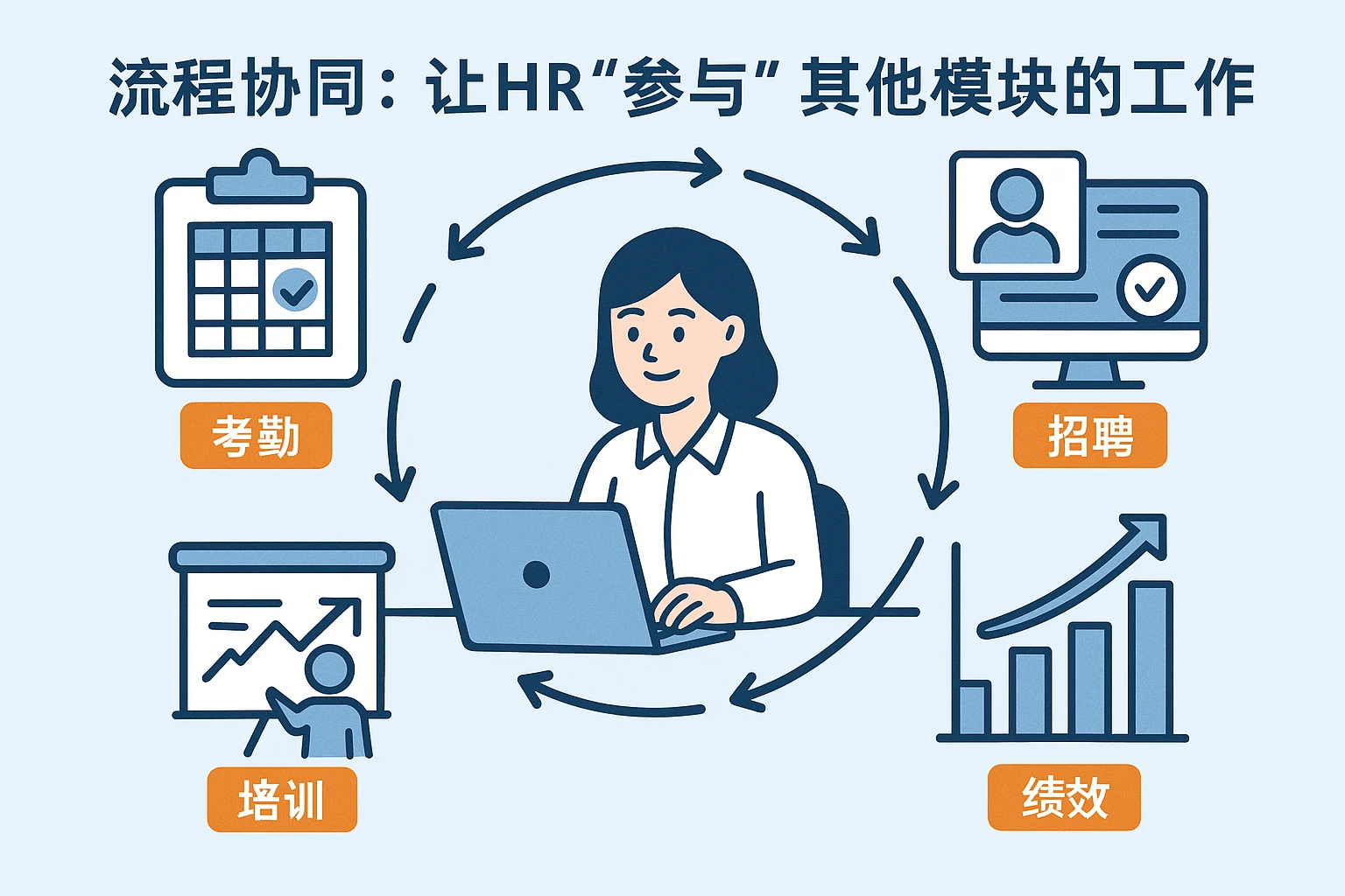 2. 流程协同：让HR“参与”其他模块的工作