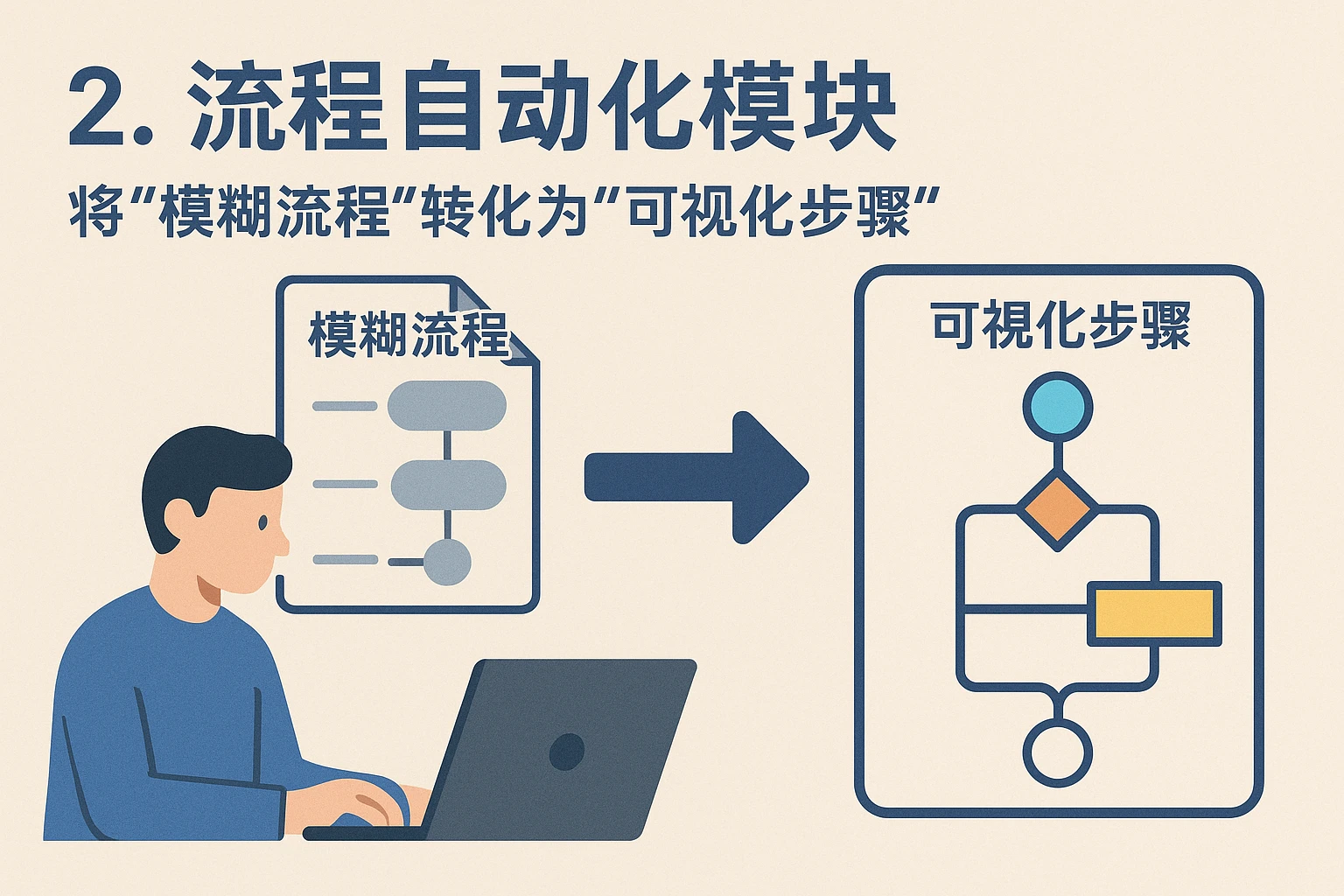 2. 流程自动化模块:将“模糊流程”转化为“可视化步骤”