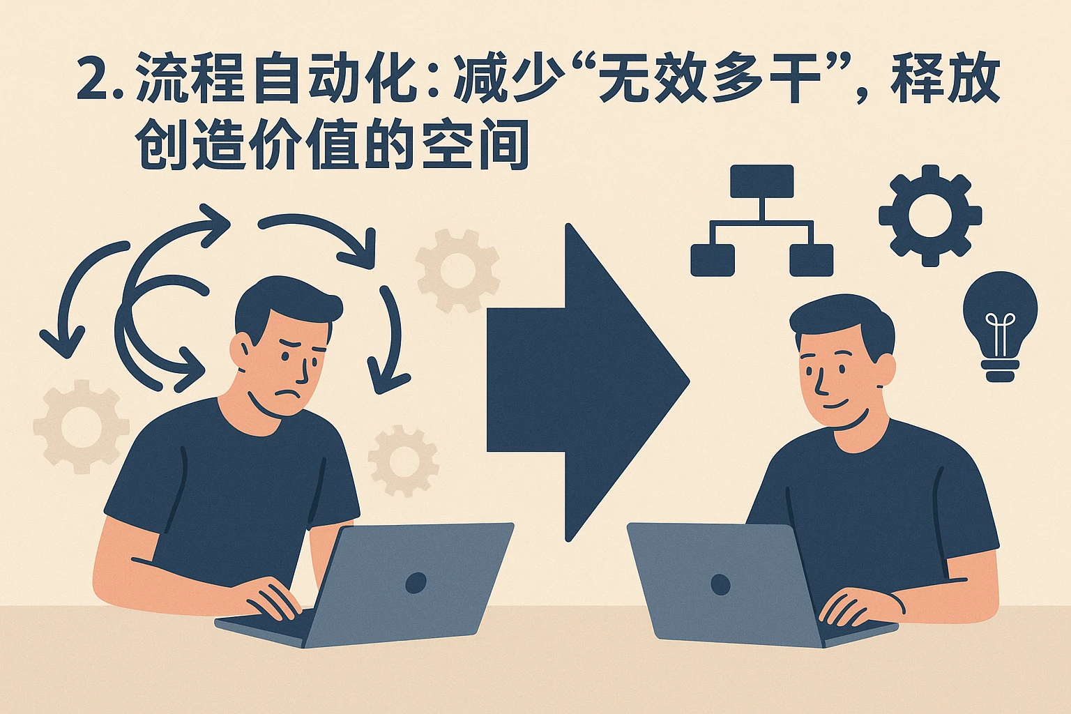 2. 流程自动化：减少“无效多干”，释放创造价值的空间
