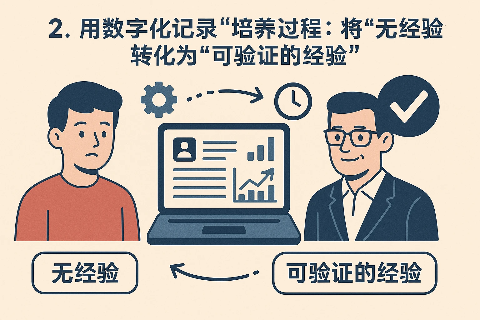 2. 用数字化记录“培养过程”：将“无经验”转化为“可验证的经验”