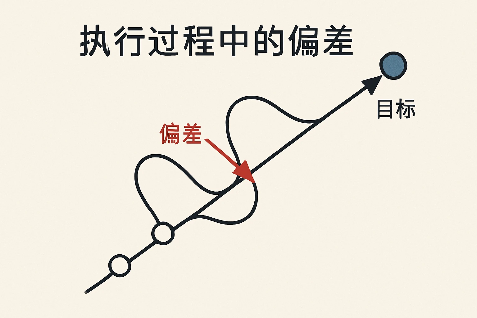 执行过程中的偏差