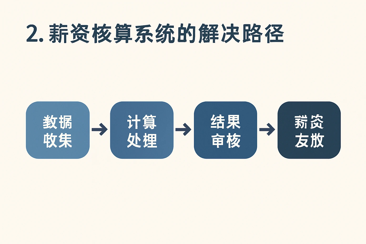 2. 薪资核算系统的解决路径