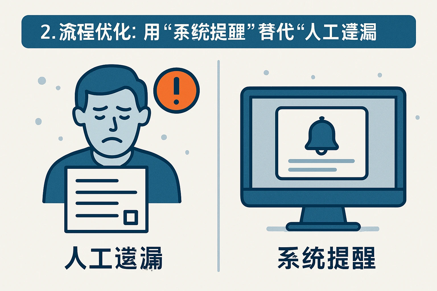 2. 流程优化：用“系统提醒”替代“人工遗漏”
