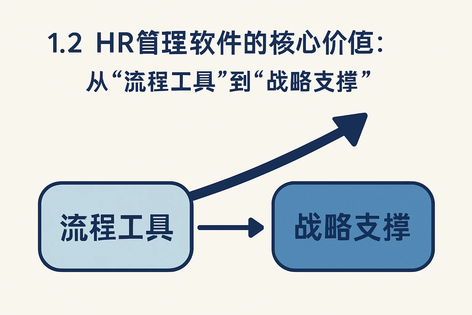 1.2 HR管理软件的核心价值：从“流程工具”到“战略支撑”