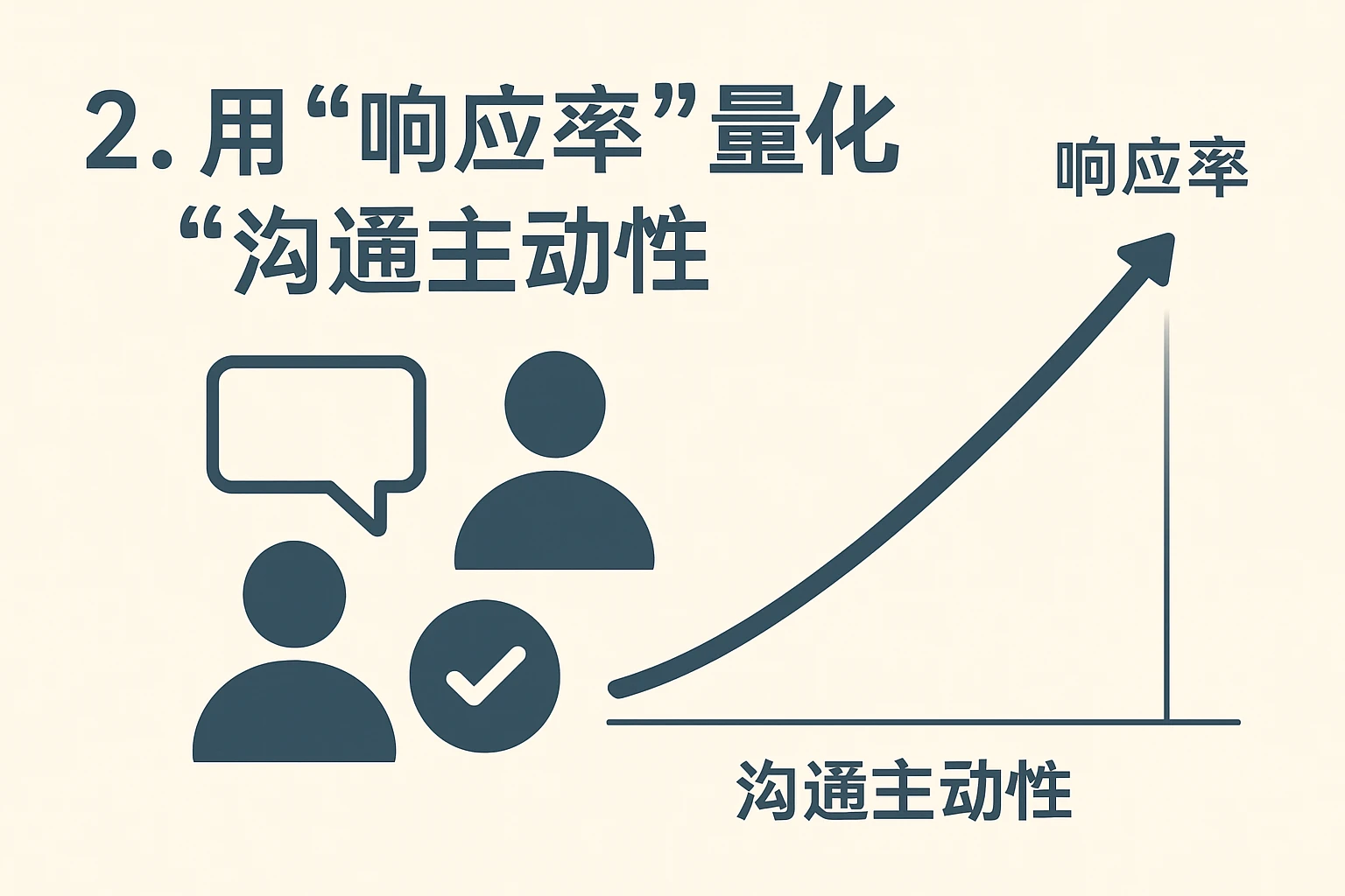 2. 用“响应率”量化“沟通主动性”
