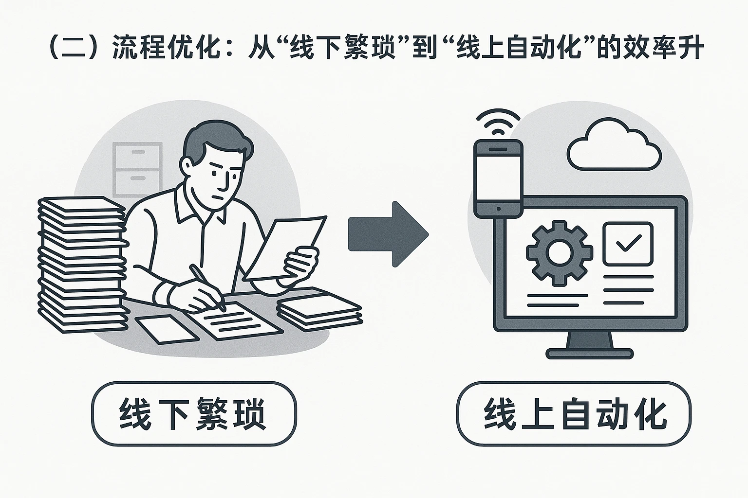 (二)流程优化:从“线下繁琐”到“线上自动化”的效率提升
