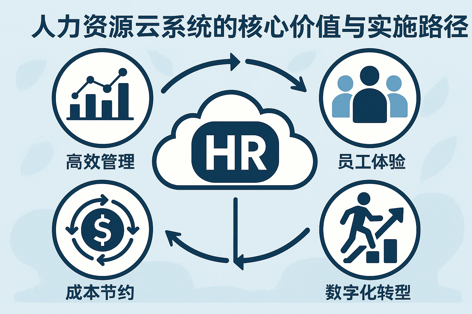 人力资源云系统的核心价值与实施路径
