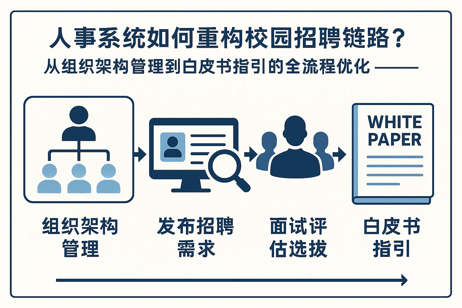 人事系统如何重构校园招聘链路？从组织架构管理到白皮书指引的全流程优化