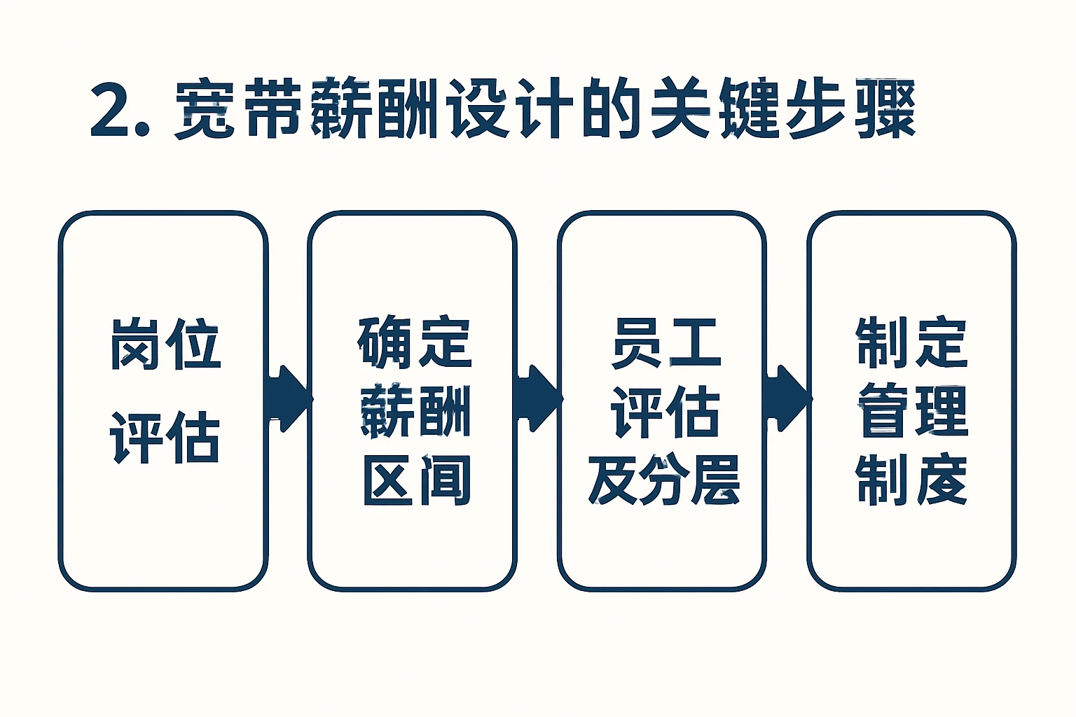 2. 宽带薪酬设计的关键步骤