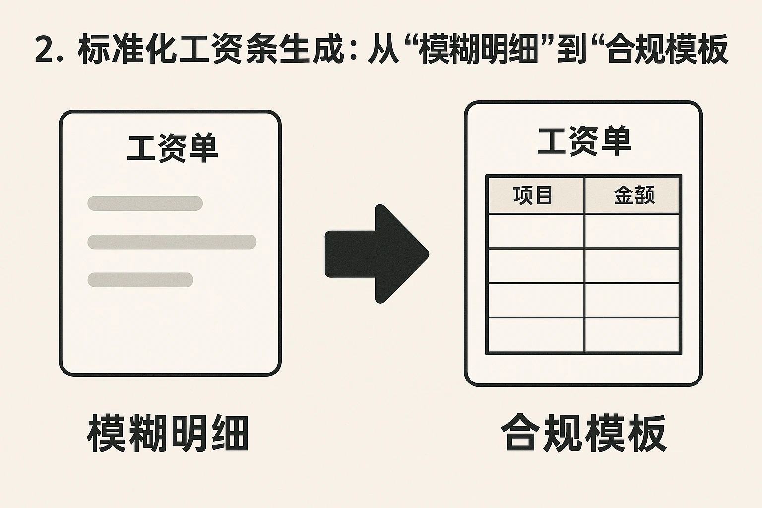 2. 标准化工资条生成：从“模糊明细”到“合规模板”