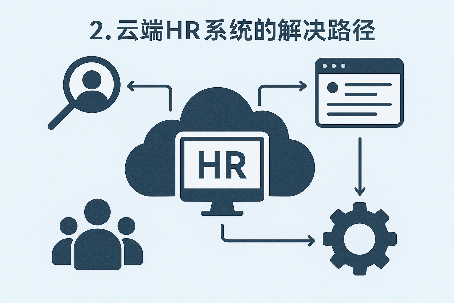 2. 云端HR系统的解决路径