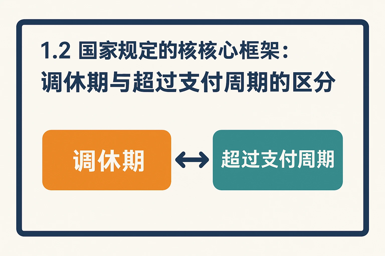 1.2 国家规定的核心框架：调休期与超过支付周期的区分